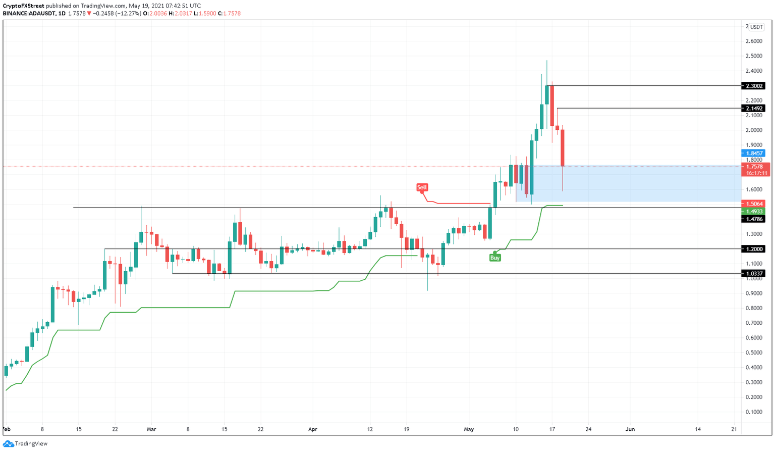 ADA/USDT 1-day chart