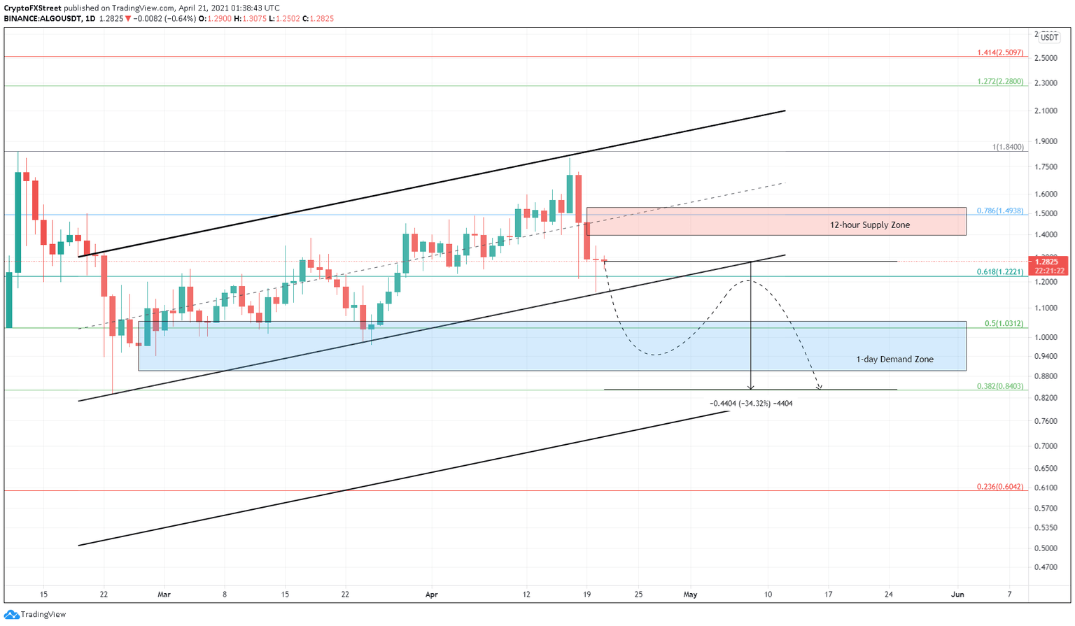 ALGO/USDT 1-day chart