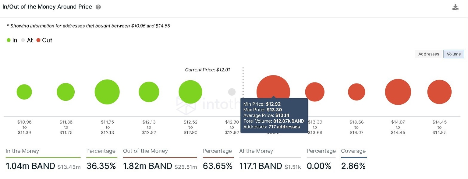 Band Protoco IOMAP chart
