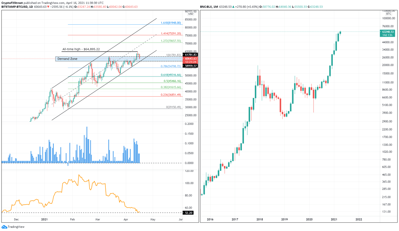 BTC/USD 1-day, 1-month chart