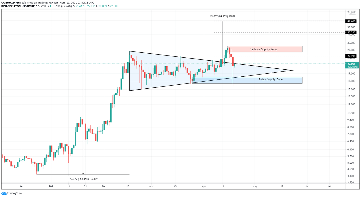 ATOM/USDT 1-day chart