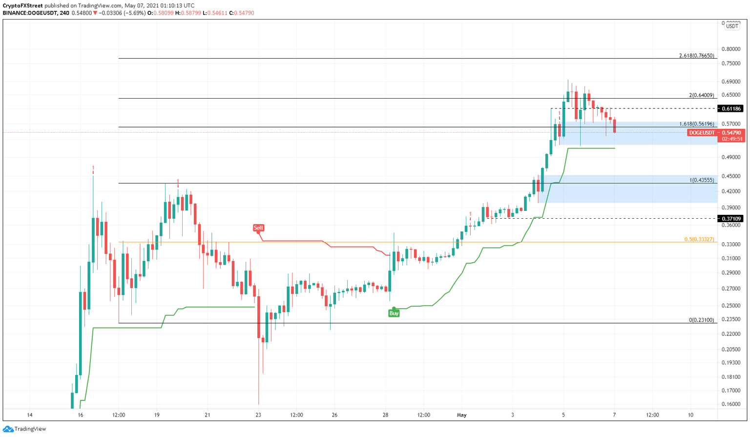 DOGE/USDT 4-hour chart