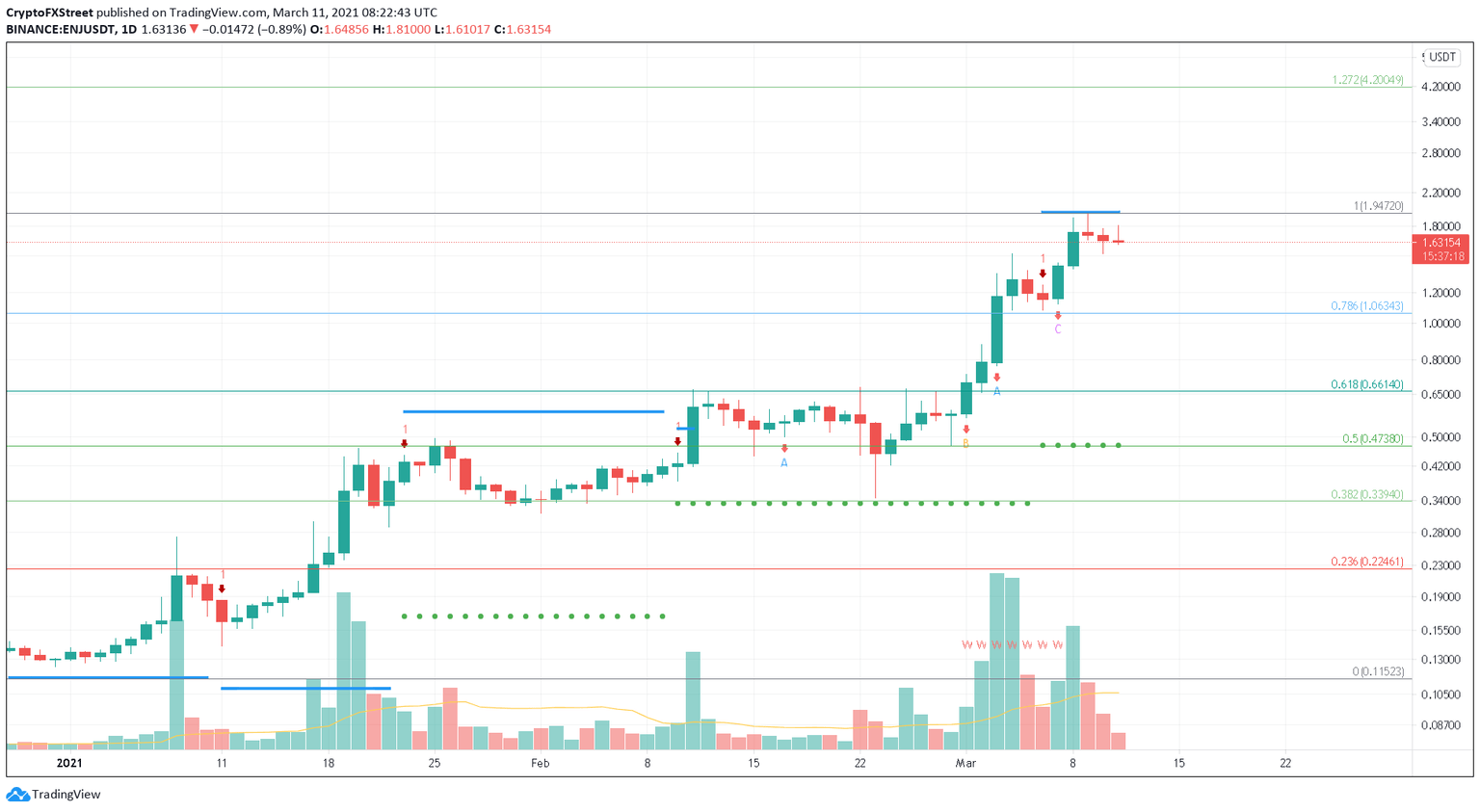 ENJ/USDT 1-day chart