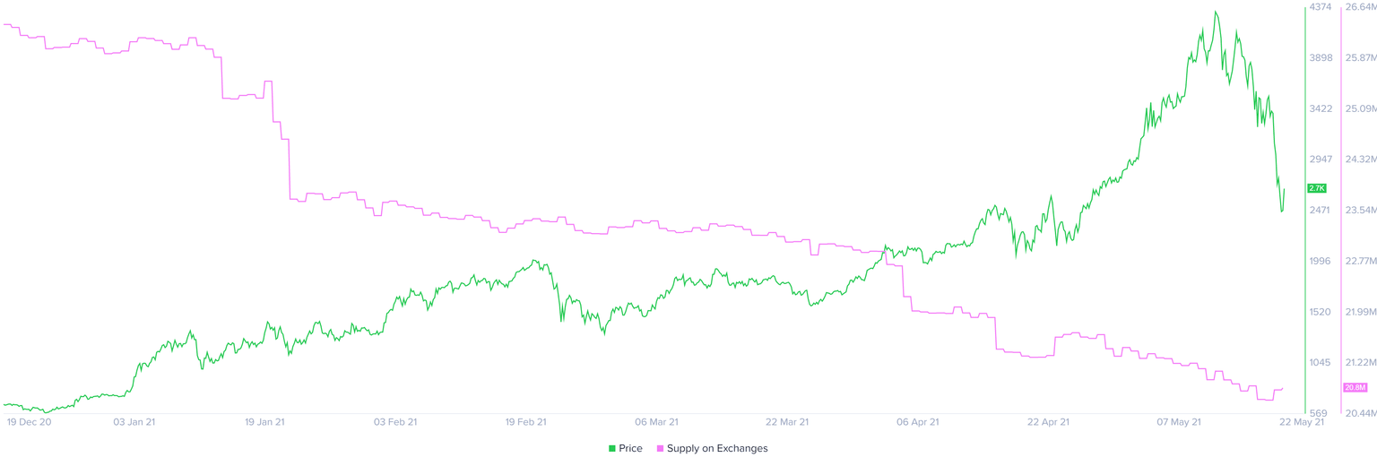 ETH balance on exchanges chart
