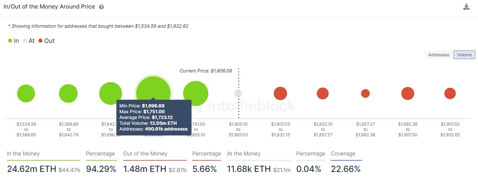 Enjin Coin IOMAP chart
