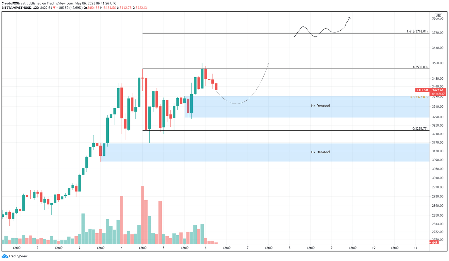 ETH/USD 4-hour chart