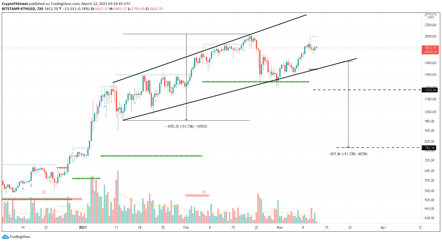 ETH/USDT 12-hour chart