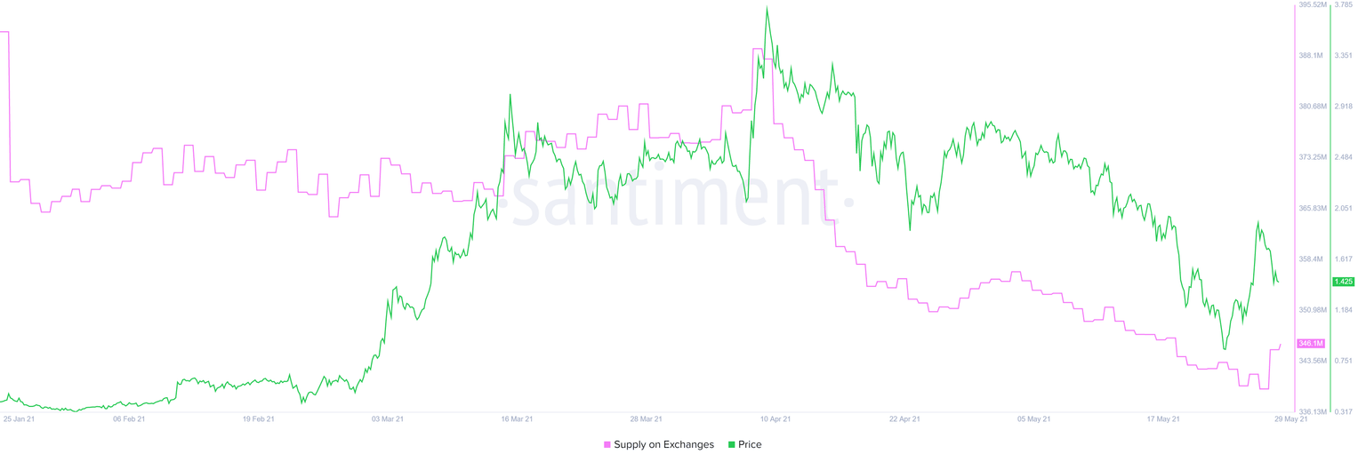 ENJ supply on exchanges chart