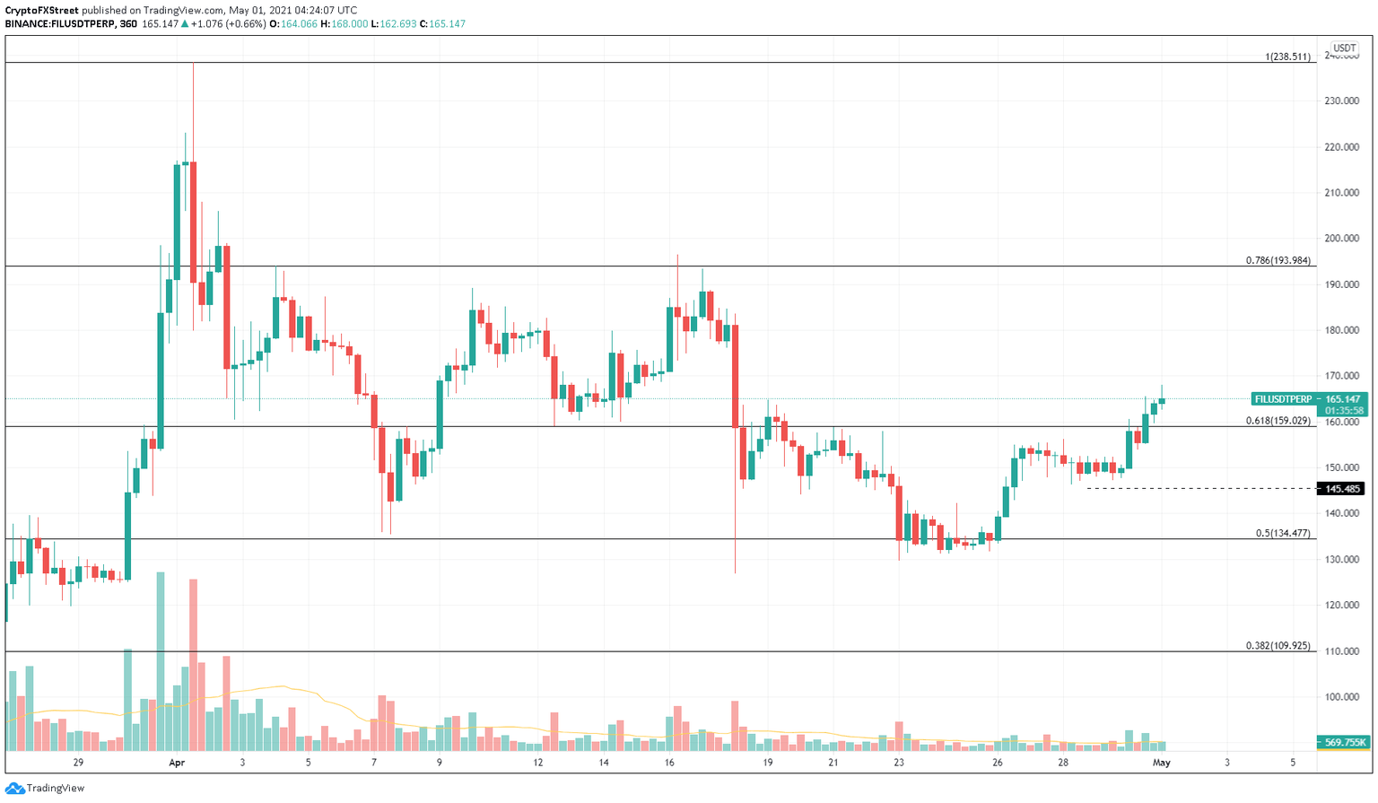 FIL/USDT 6-hour chart
