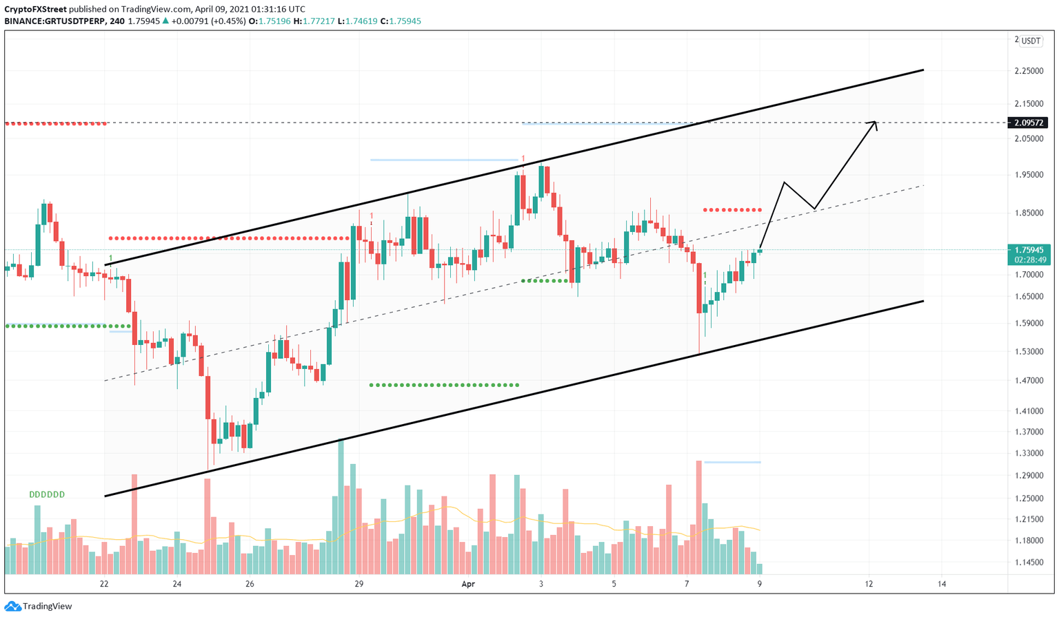 GRT/USDT 4-hour chart
