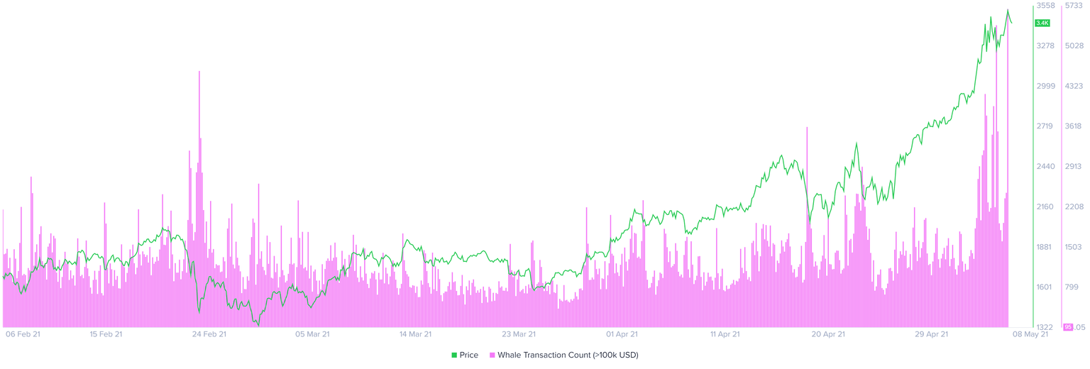 ETH large transaction chart