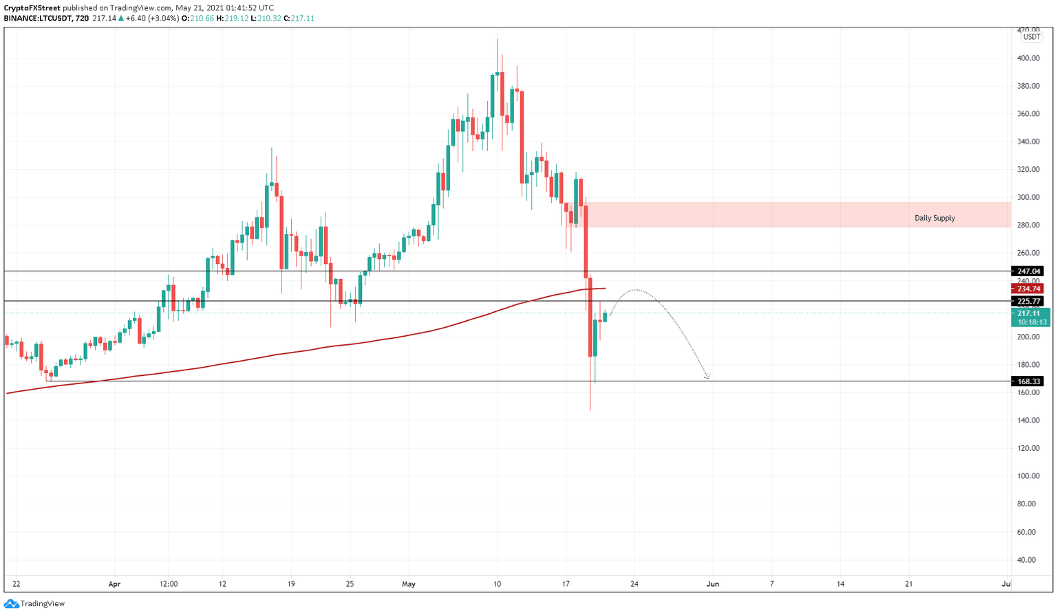 LTC/USDT 12-hour chart