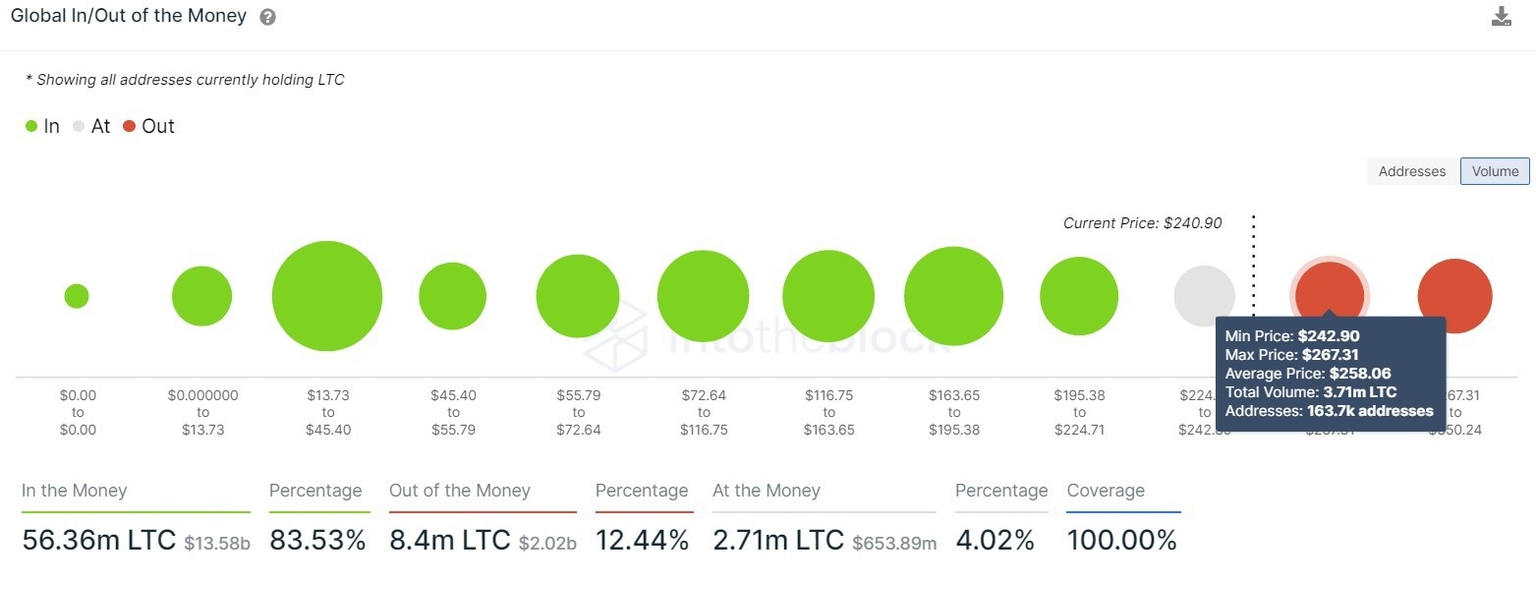 LTC GIOM chart