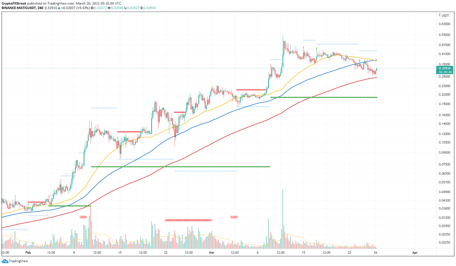 MATIC/USDT 4-hour chart
