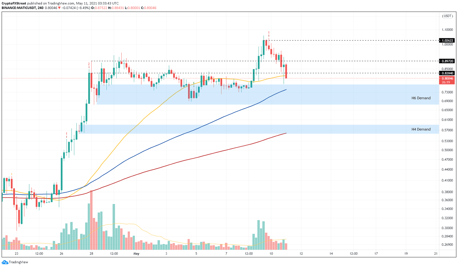 MATIC/USDT 4-hour chart