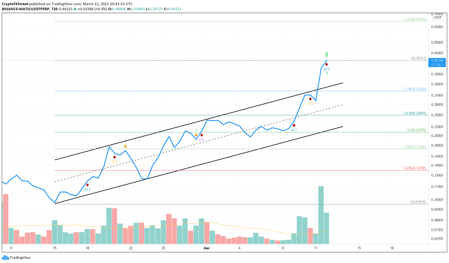 MATIC/USDT 1-day chart