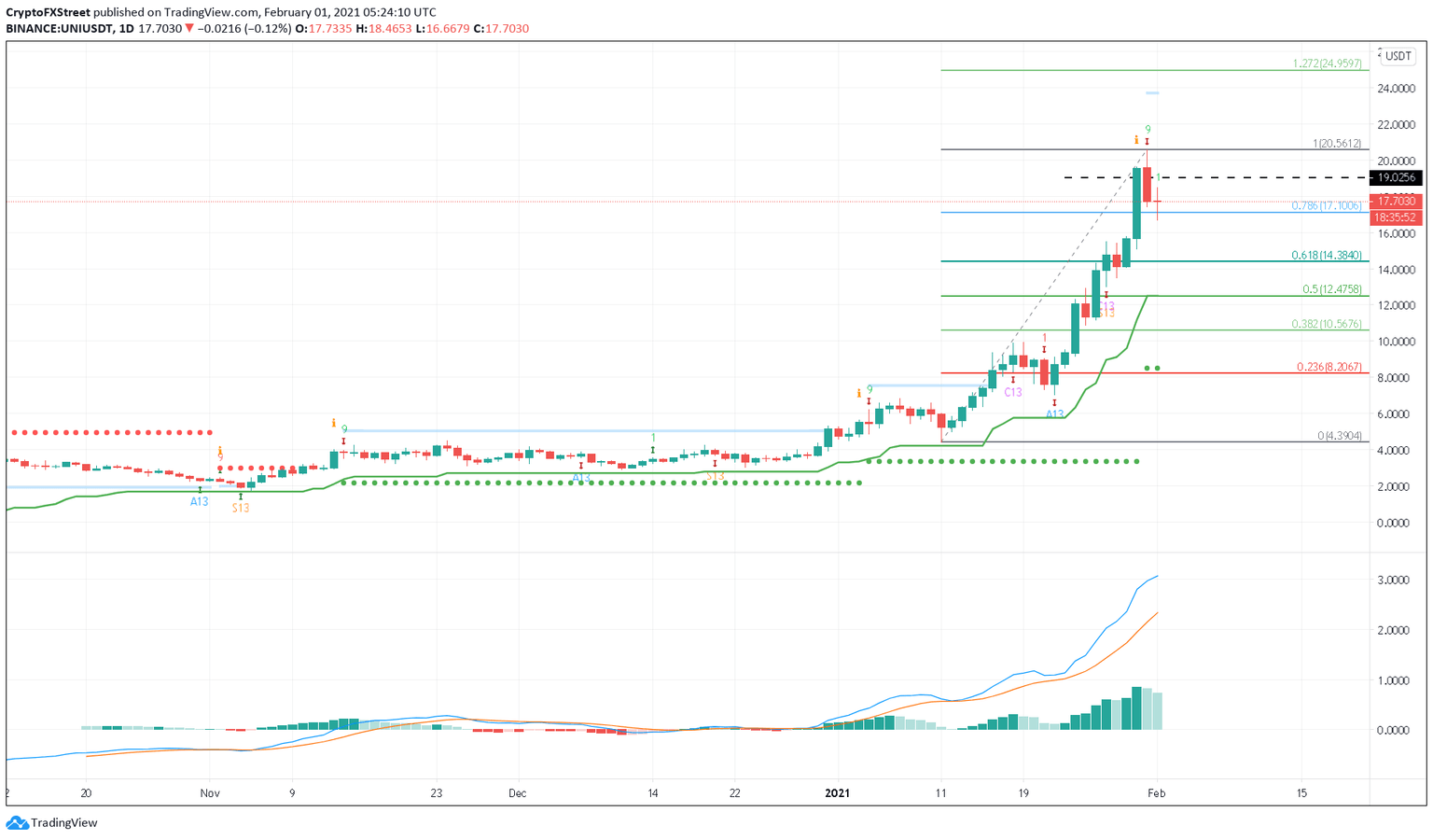 UNI/USDT 1-day chart Trading View