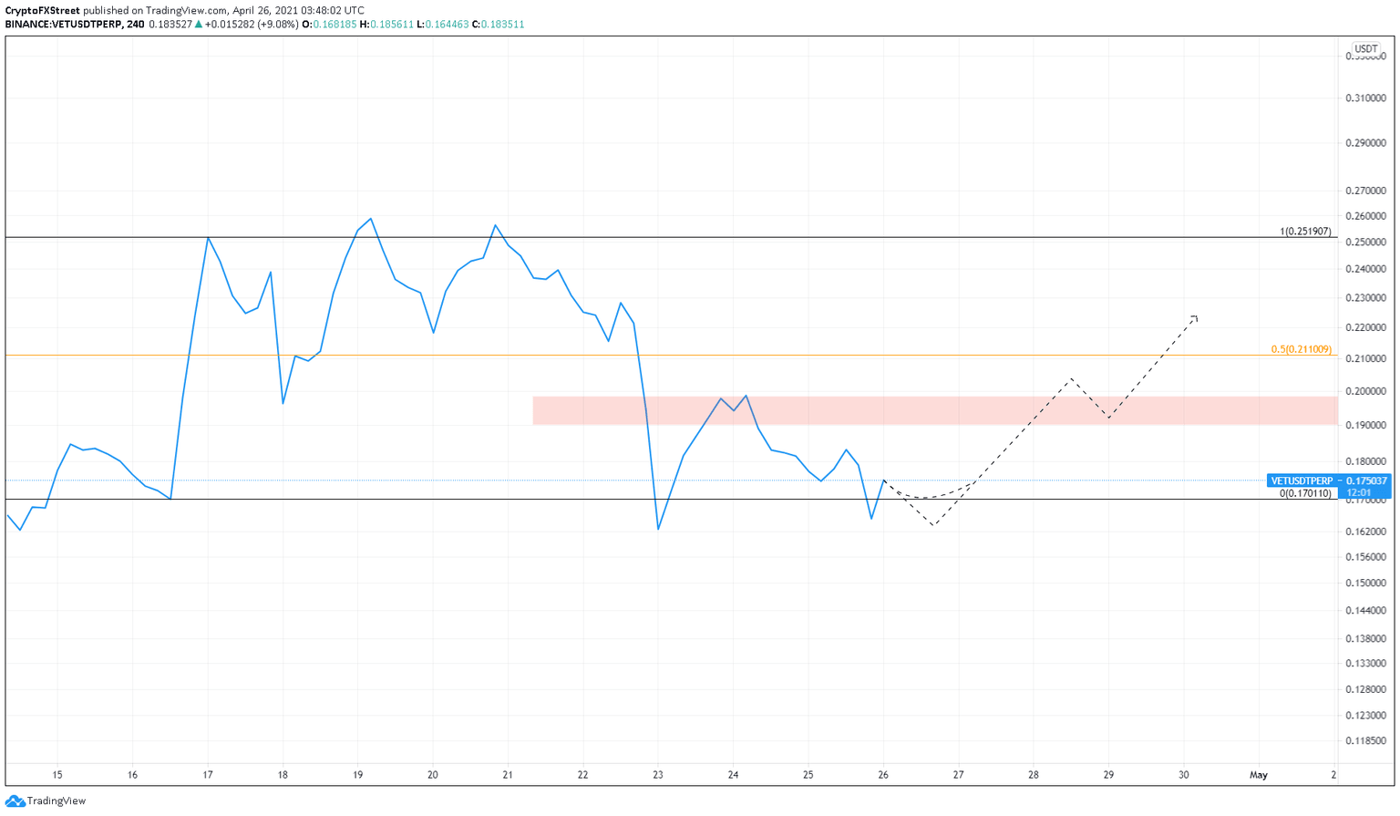 VET/USDT 4-hour chart