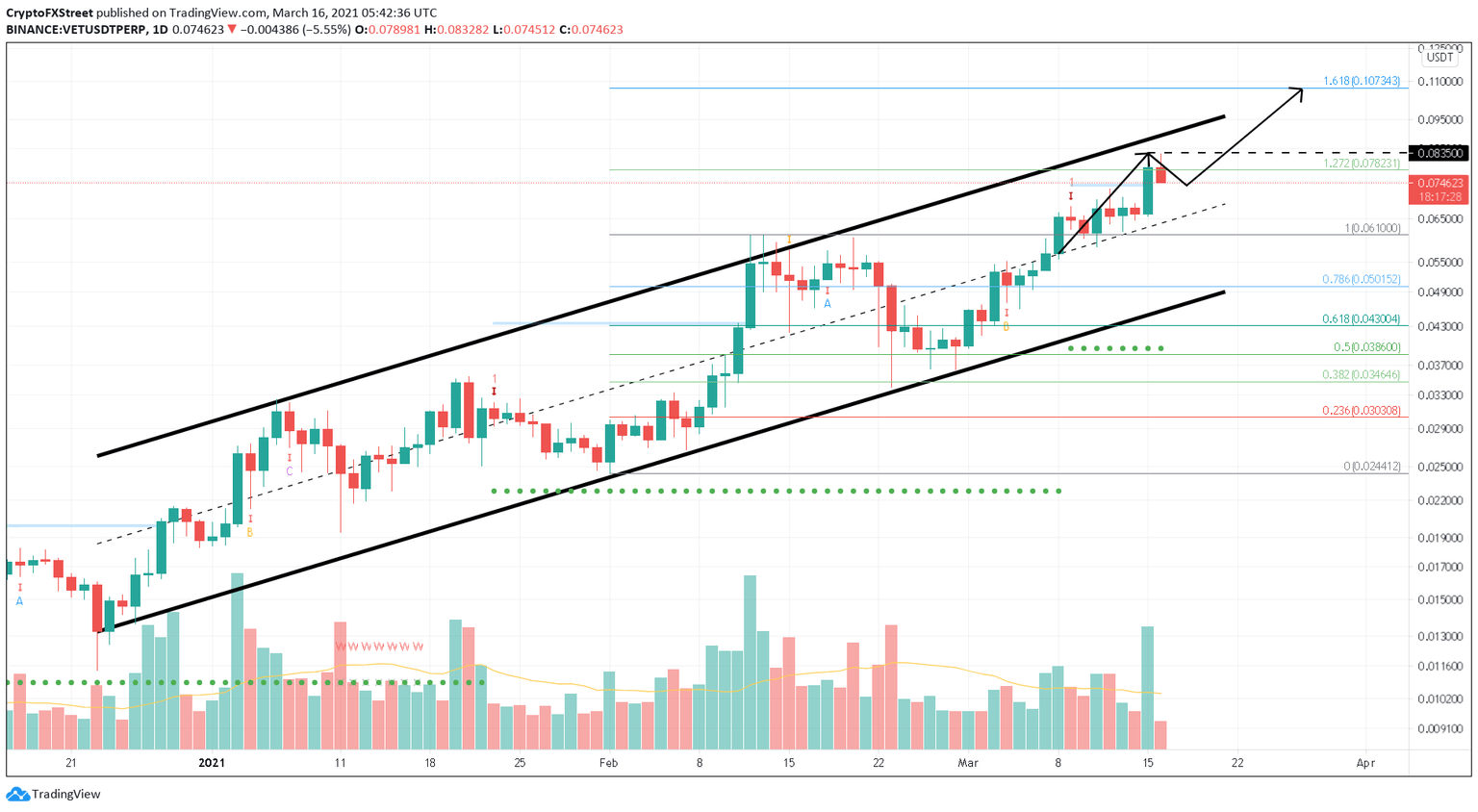 VET/USDT 1-day chart