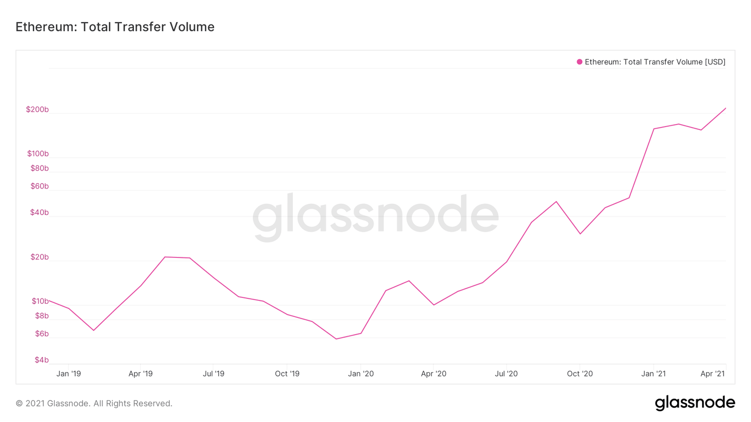Ethereum total transfer volume chart