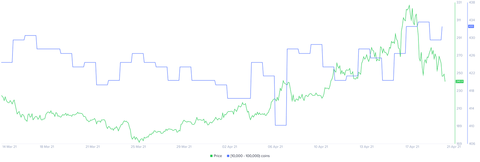 LTC supply distribution chart
