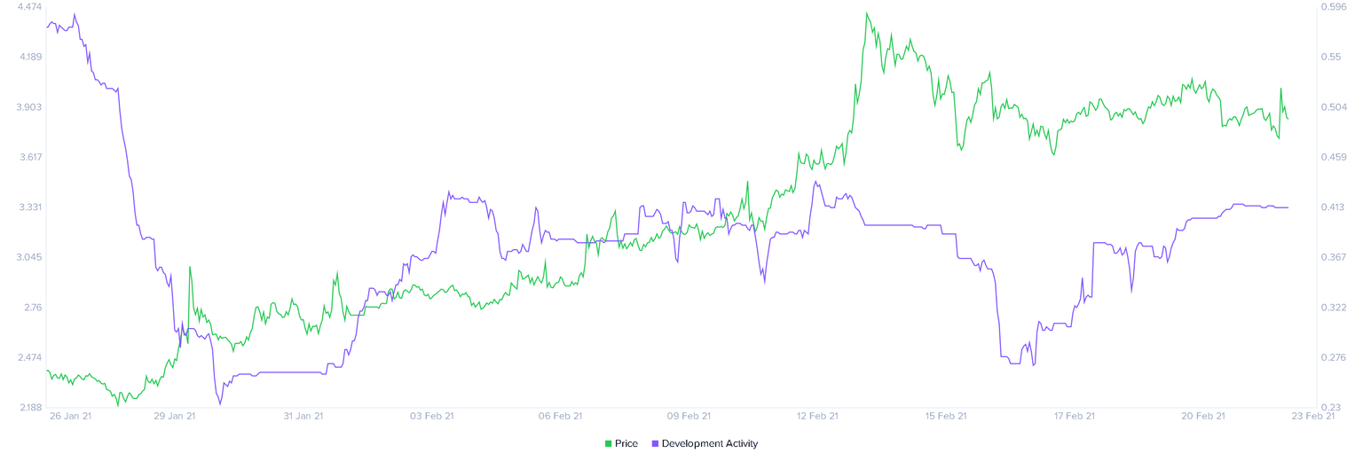Stellar developer activity chart
