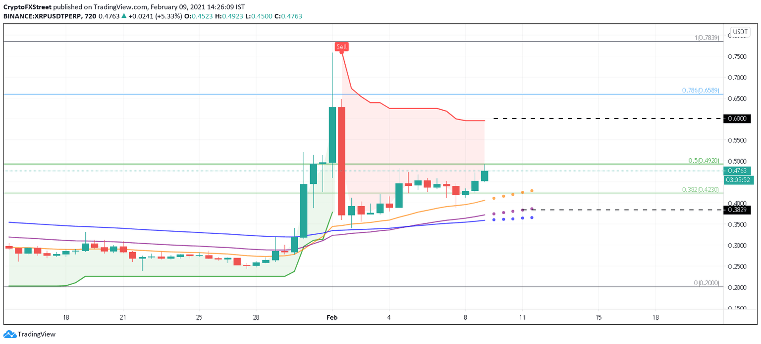 XRP/USDT 12-hour chart