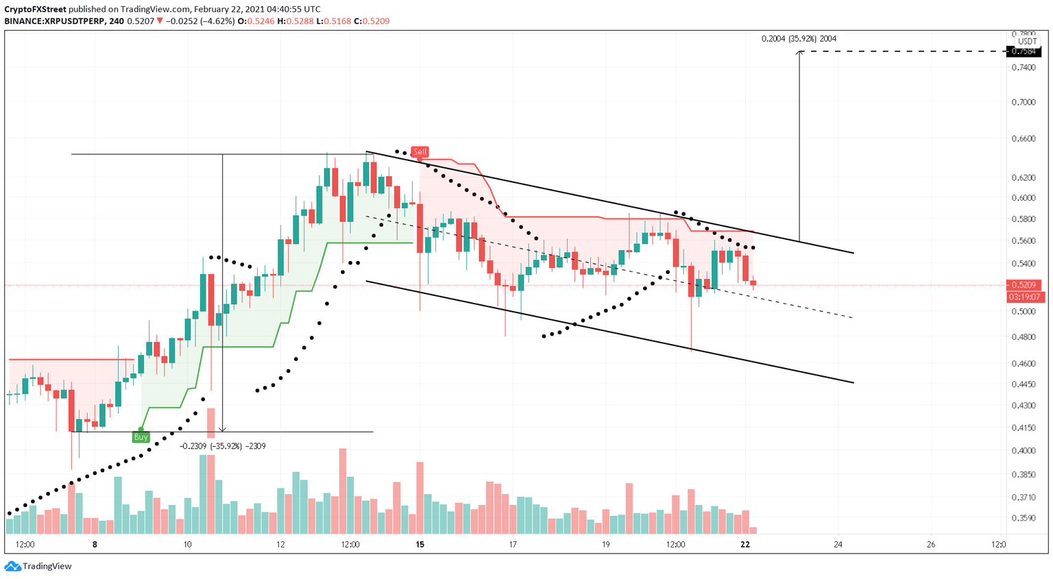 XRP/USDT 4-hour chart