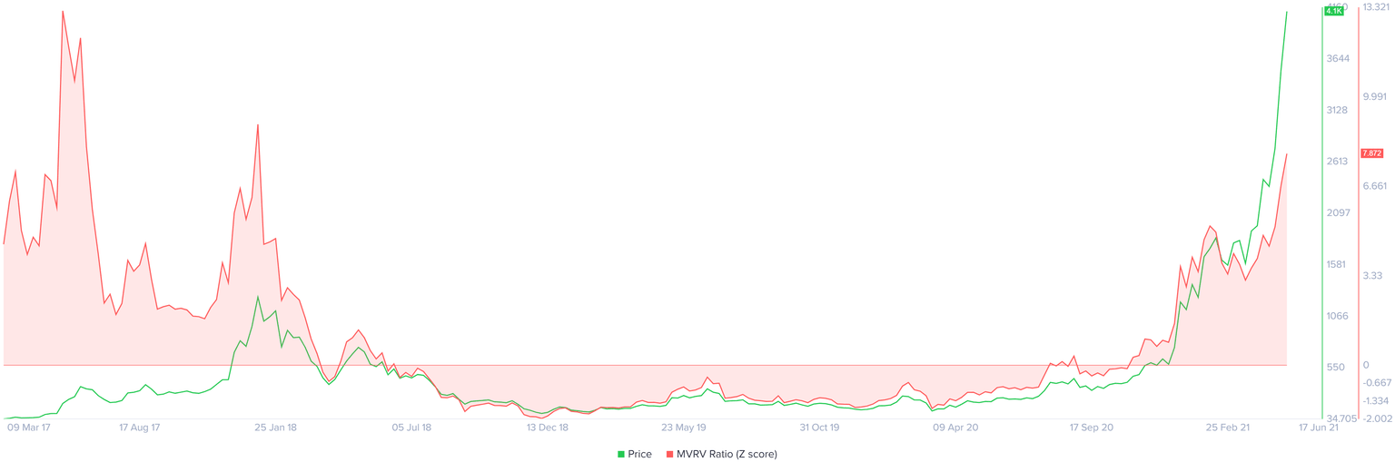 ETH MVRV Z-score chart