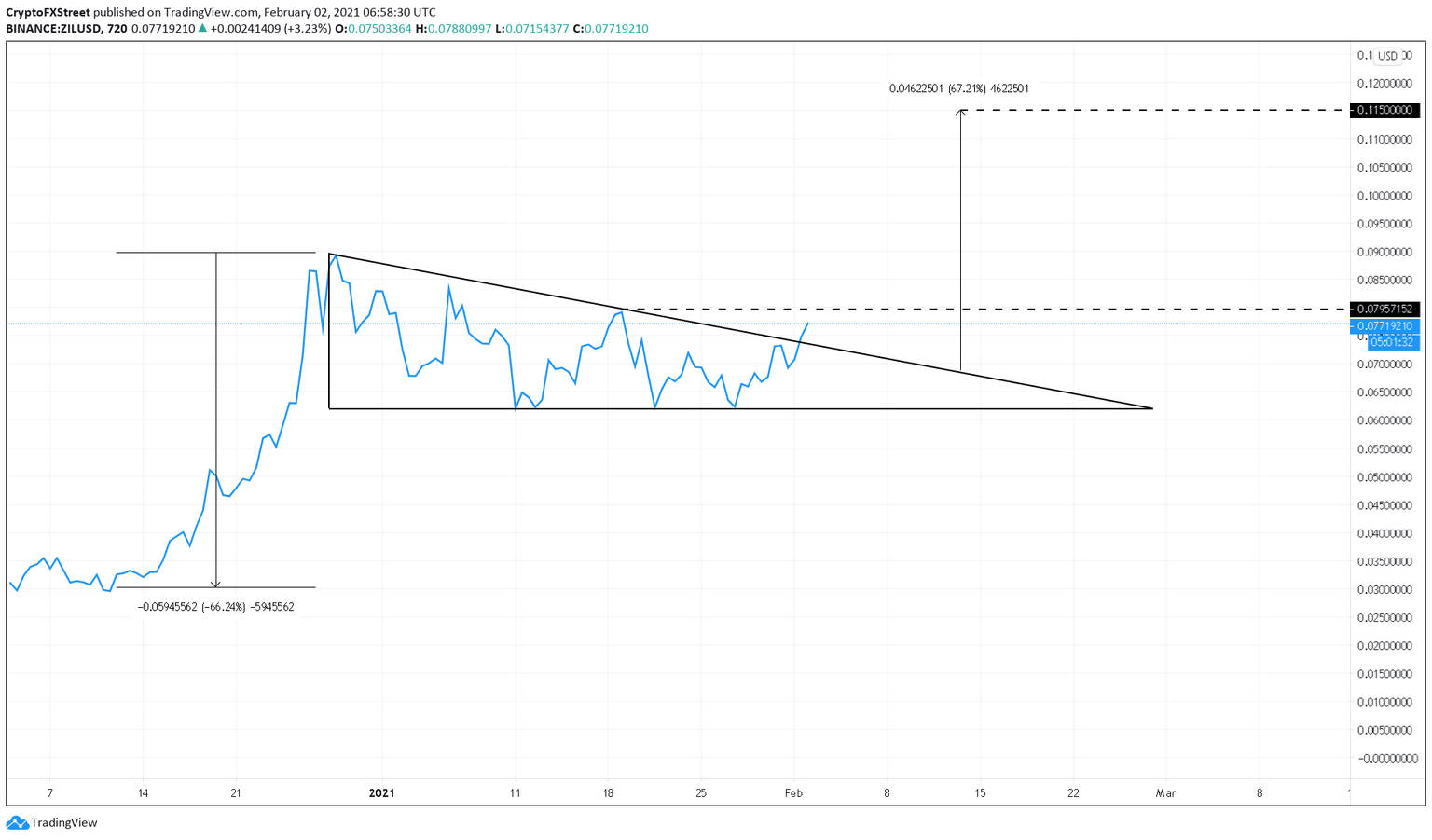 ZIL/USDT 12-hour chart