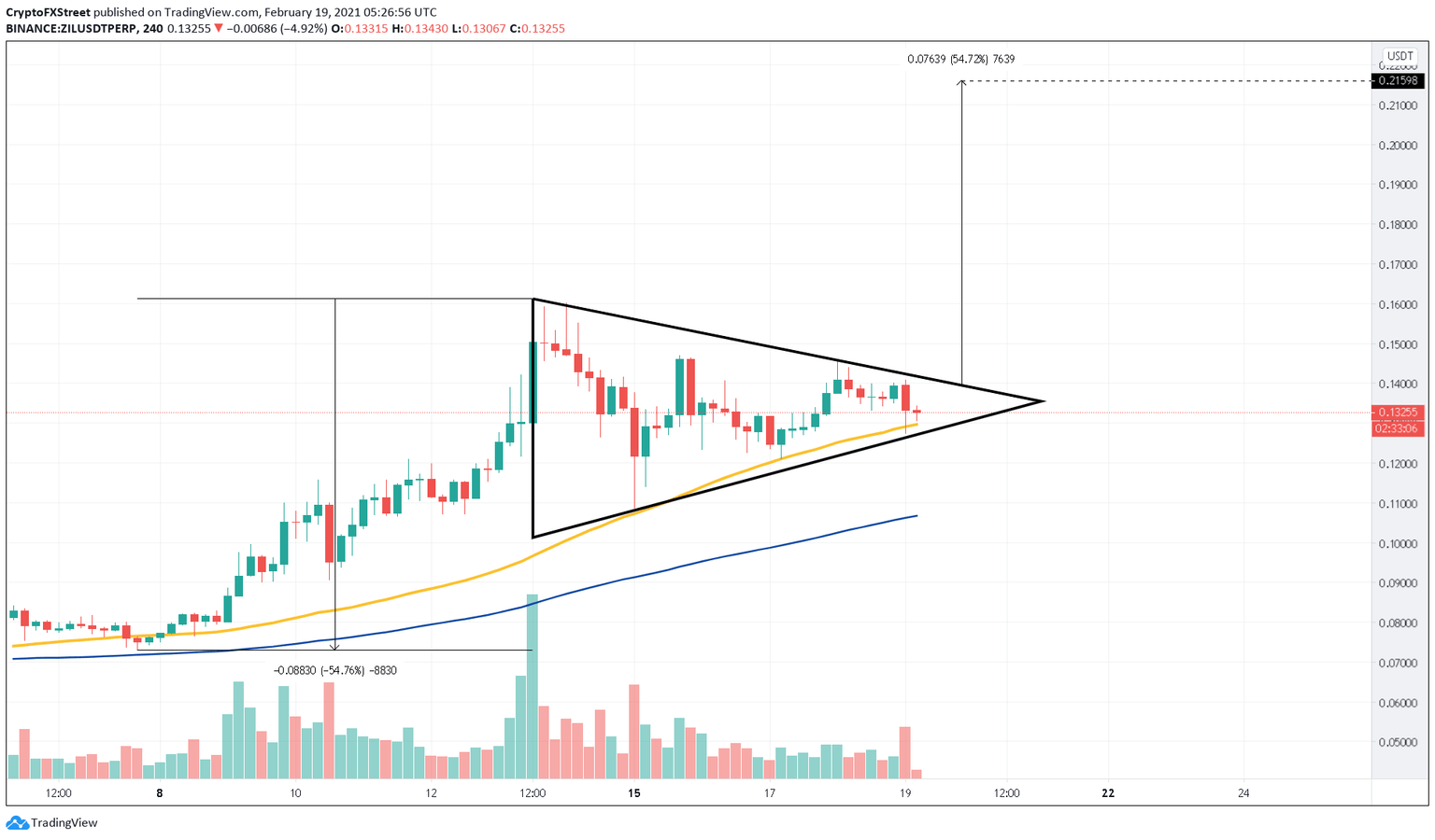 ZIL/USDT 4-hour chart