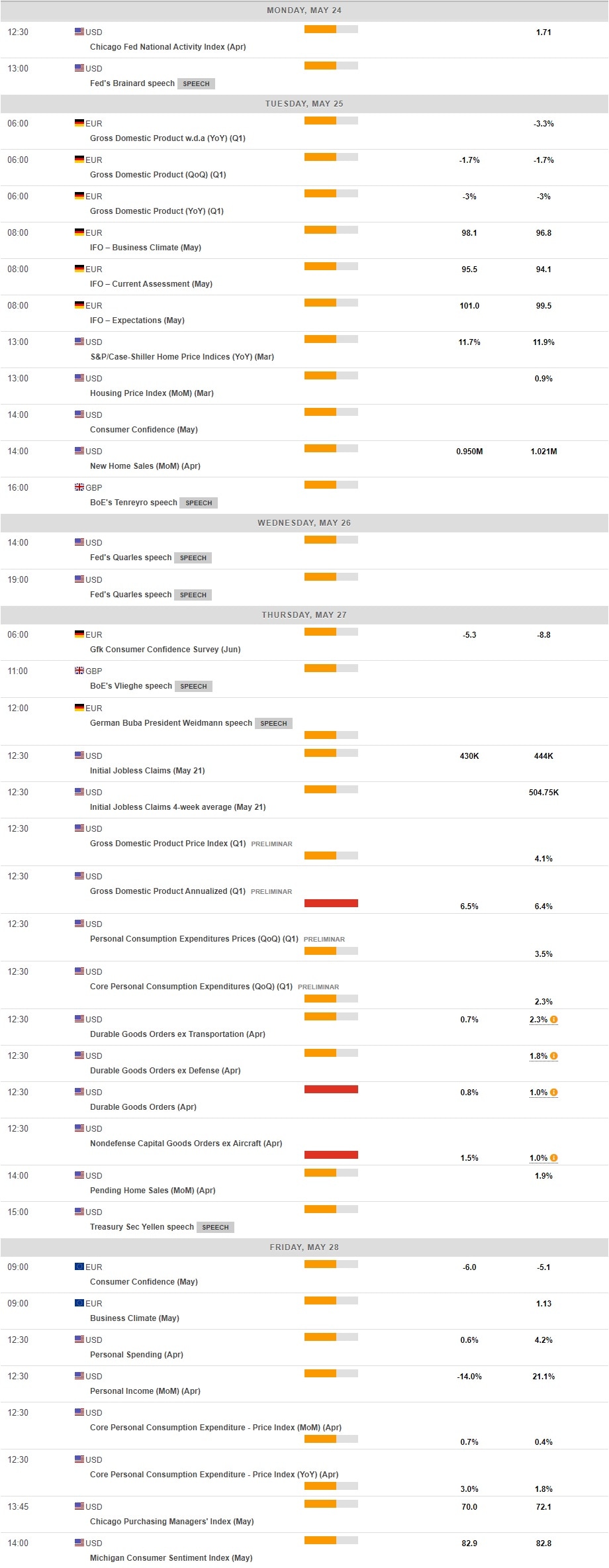 Gold Economic Calendar