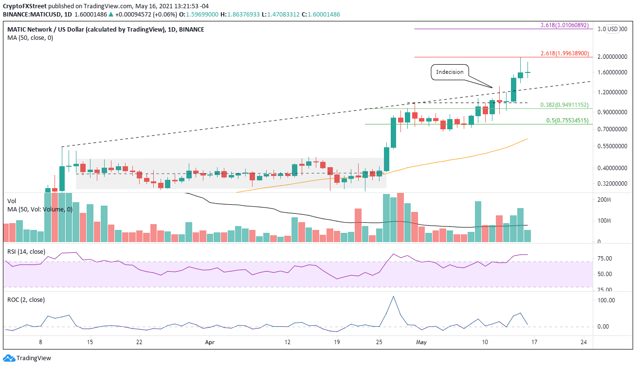 MATIC/USD daily chart