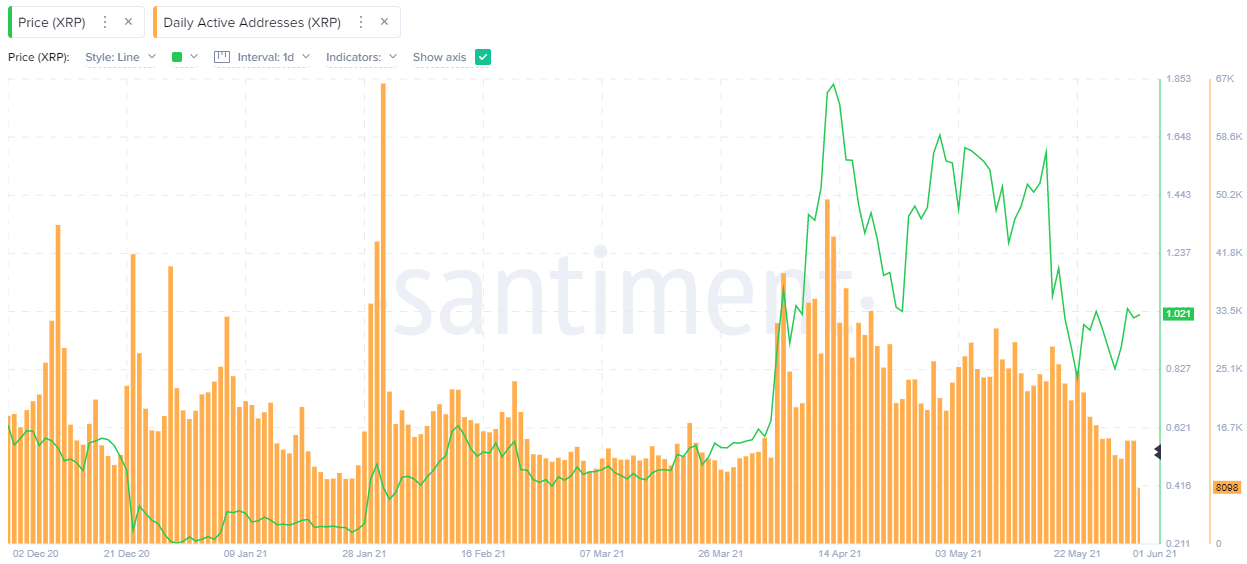 XRP Daily Addresses - Santiment