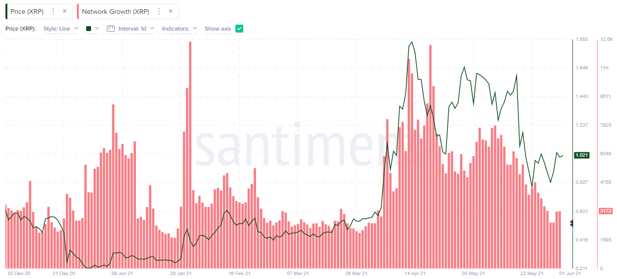 XRP Network Growth - Santiment