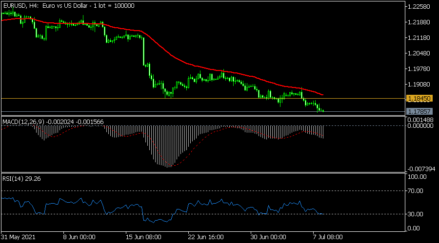 EURUSD