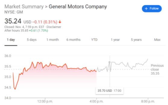 GM stock price chart