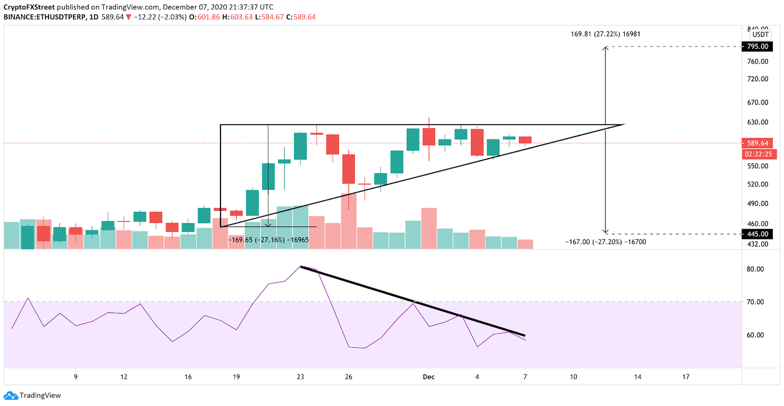 ETH/USDT Daily chart
