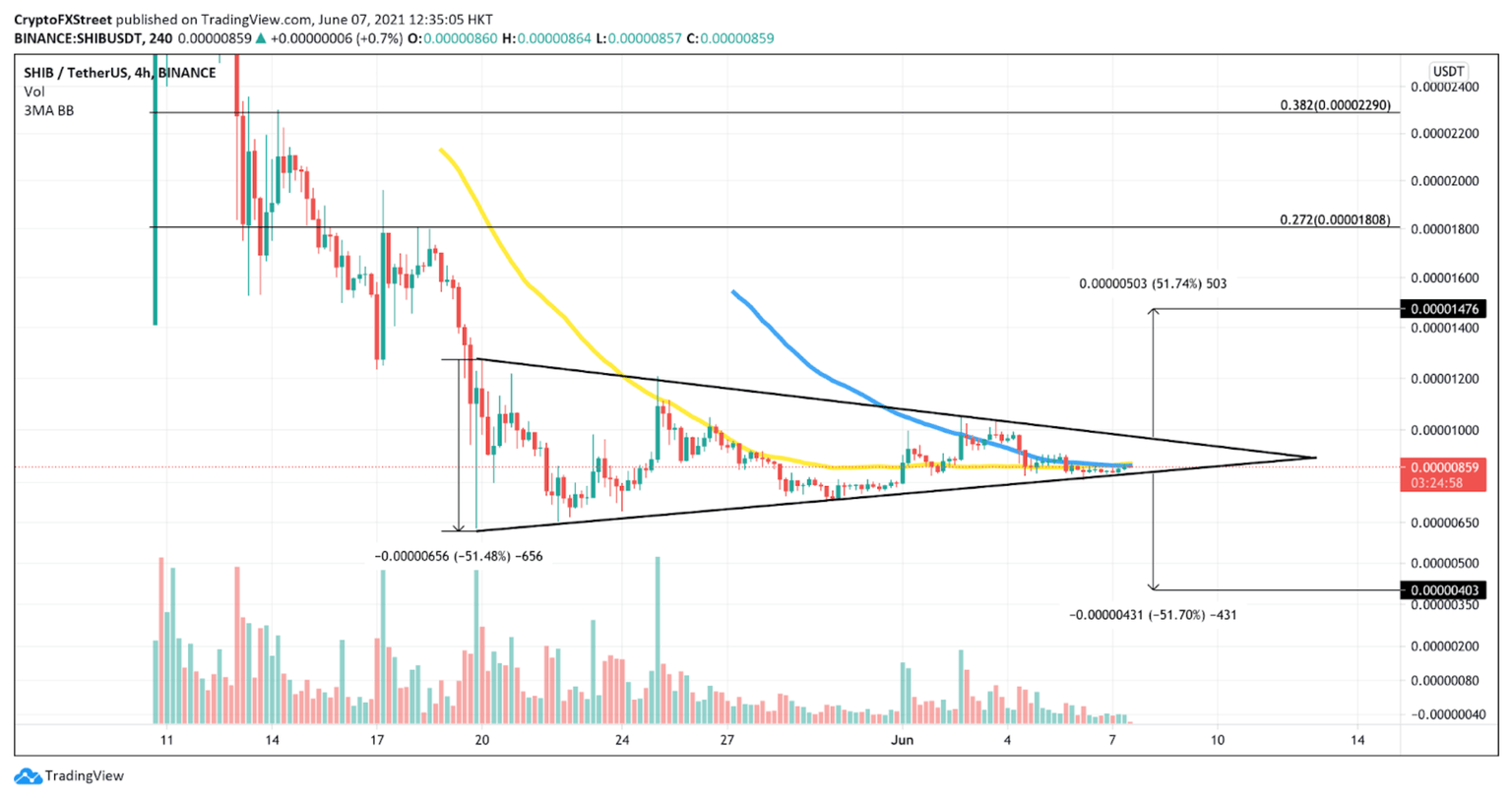 SHIB/USDt 4-hour chart