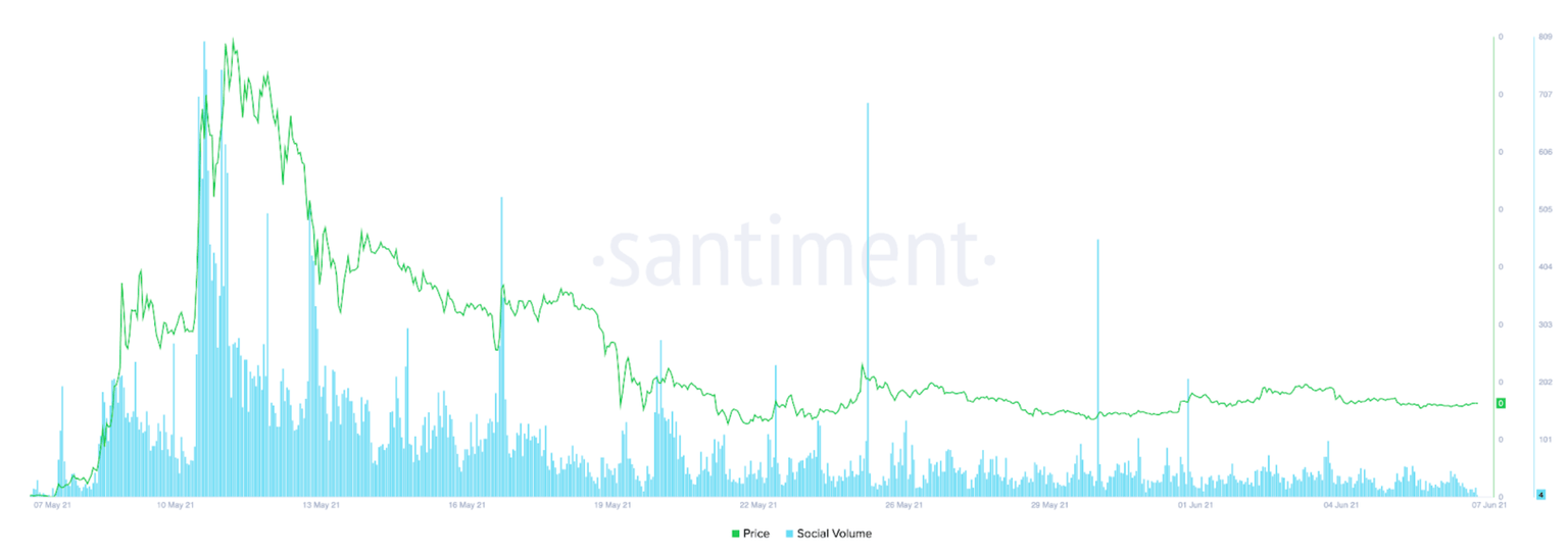 Shiba Inu Social Volume