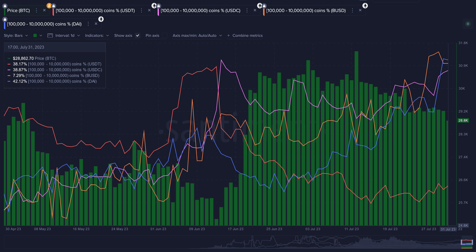 DAI holdings of whale wallets
