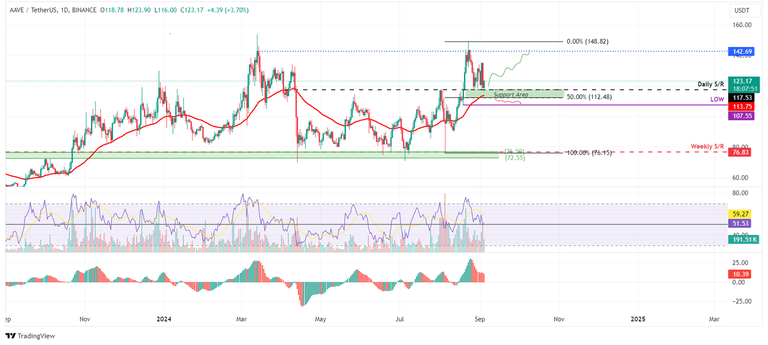 AAVE/USDT daily chart