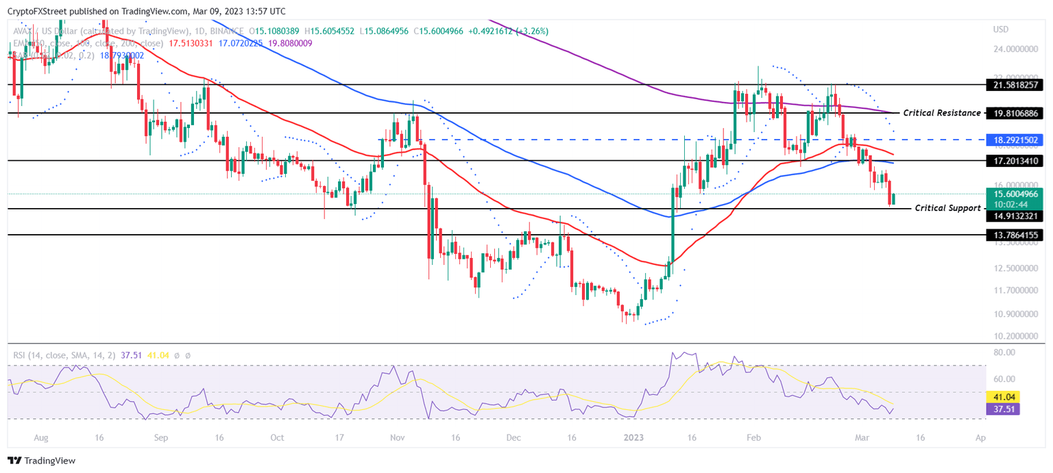 AVAX/USD 1-day chart