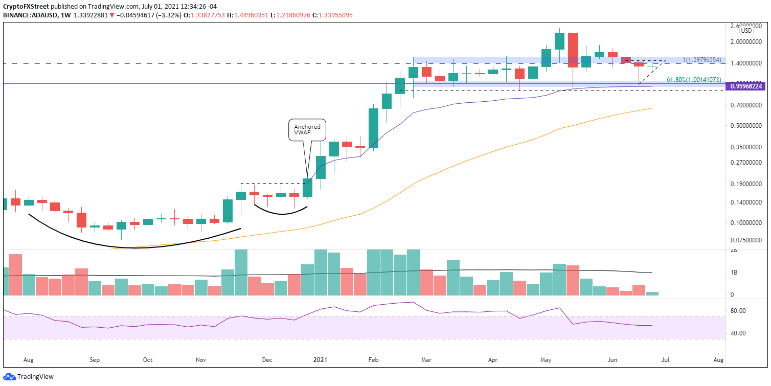 ADA/USD weekly chart