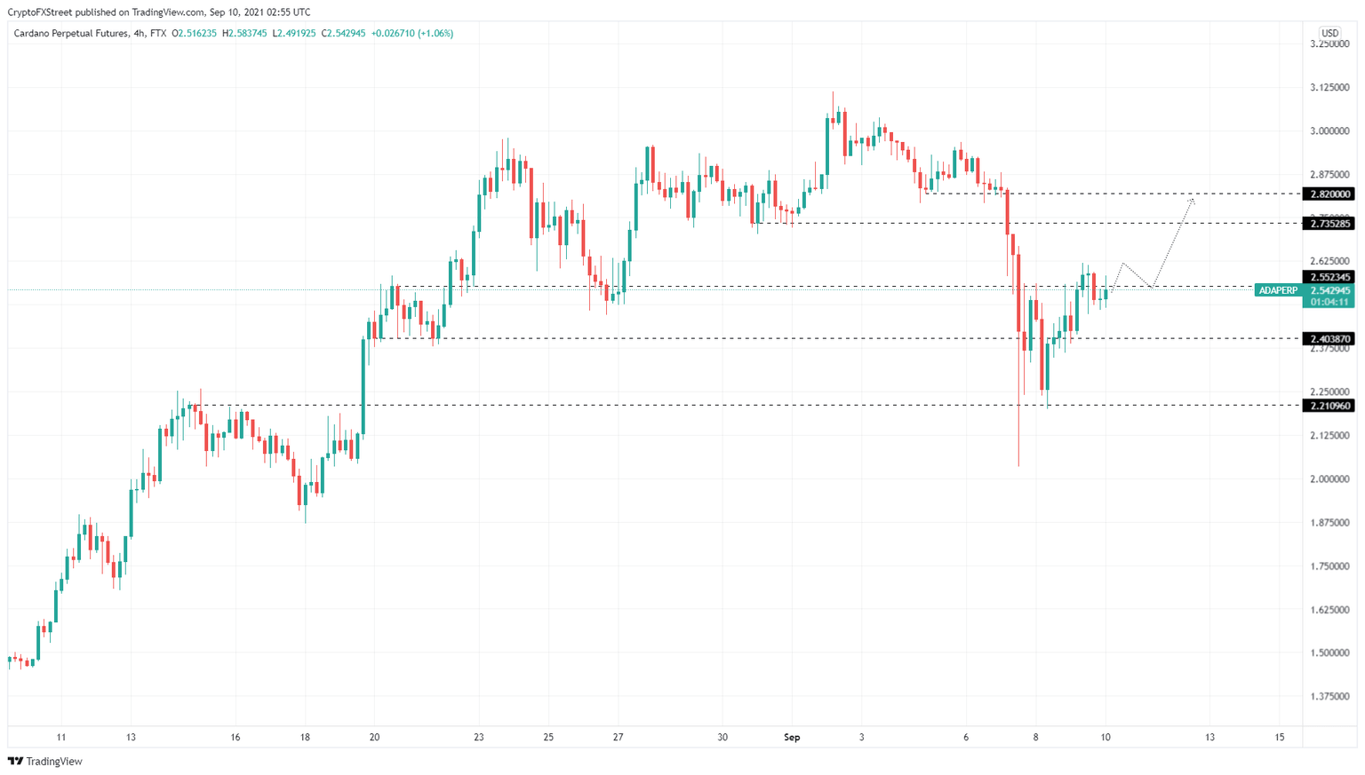 ADA/USDT 4-hour chart