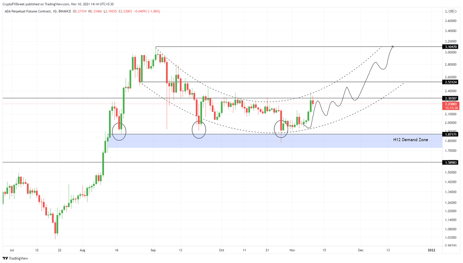 ADA/USDT 1-day chart