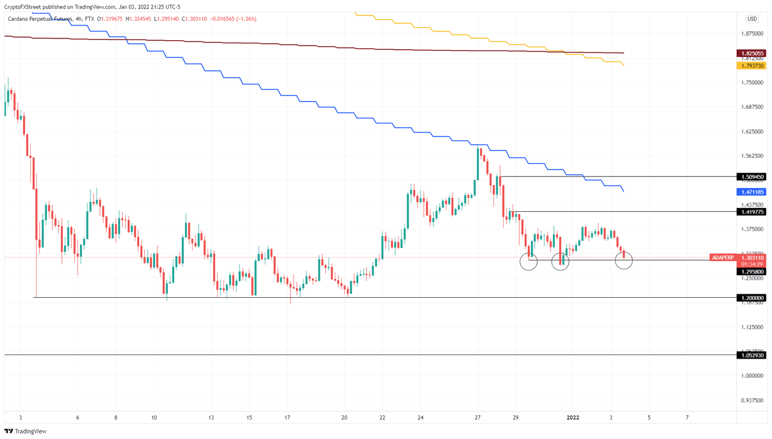 ADA/USDT 4-hour chart