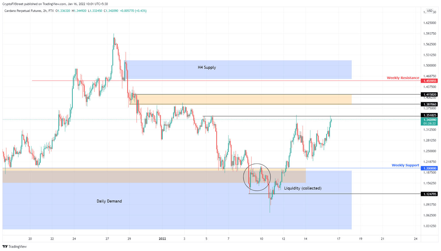 ADA/USDT 4-hour chart