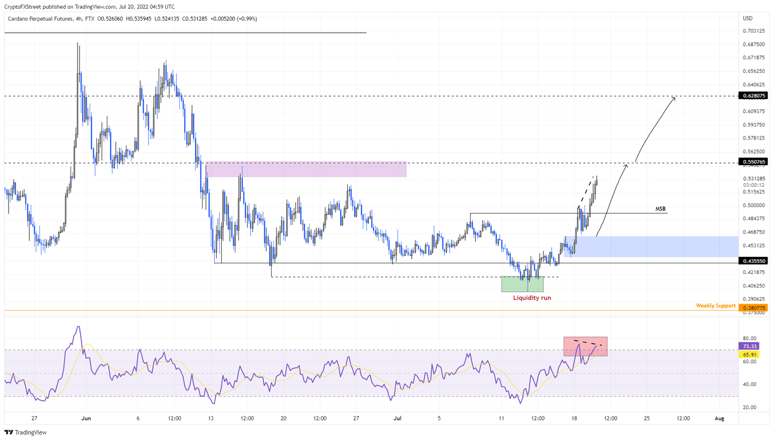 ADA/USDT 4-hour chart