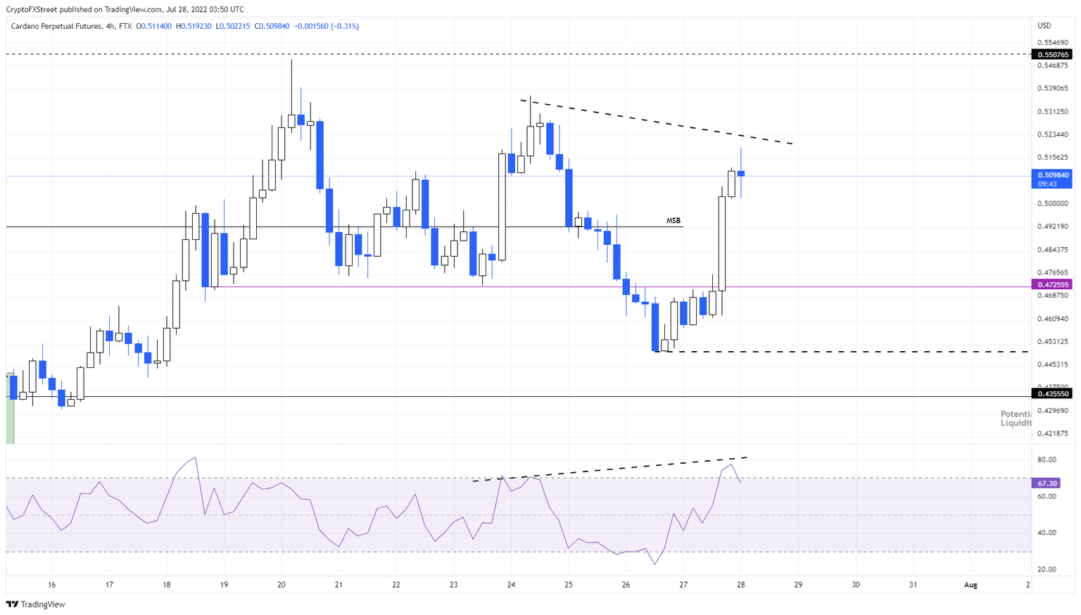 ADA/USDT 4-hour chart